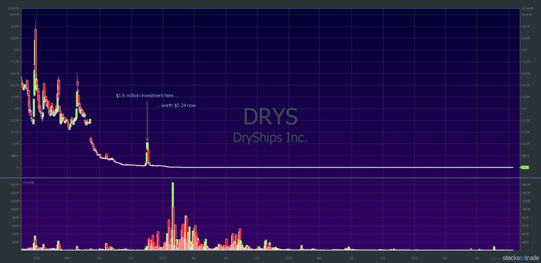DRYS 4-year chart daily candlestick toxic financing
