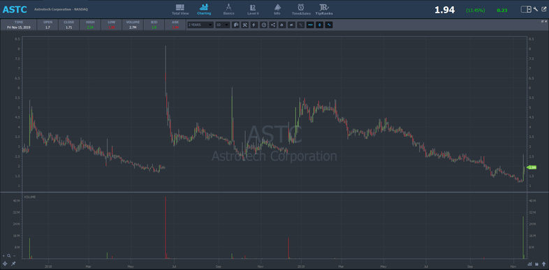 astc 2 year chart
