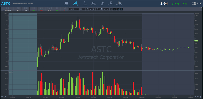 astc stock chart