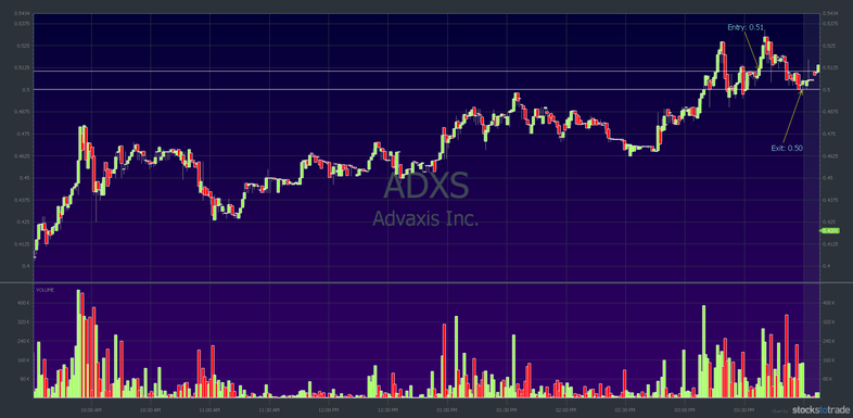 ADXS chart: November 18, speculative first green day runner trading losses example — courtesy of StocksToTrade.com