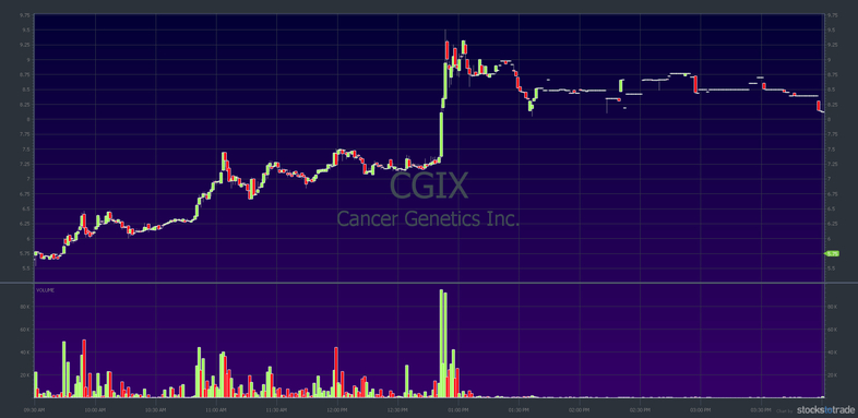 holiday trading for penny stocks - CGIX chart