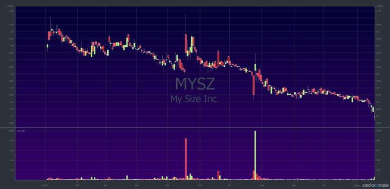 MYSZ chart: YTD before 15-to-1 reverse split in November, 2019 example of probable tax-loss selling