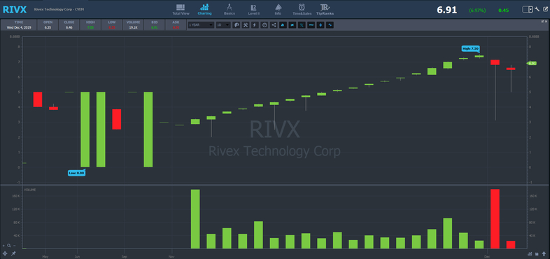 RIVX stock charp