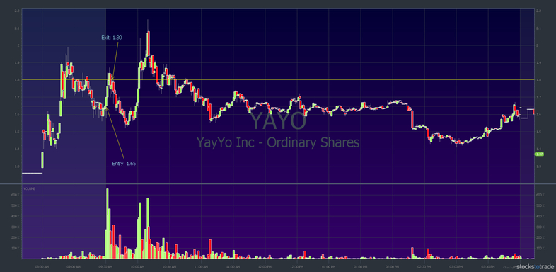 YAYO entry and exit points on chart