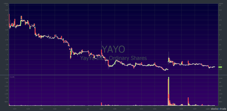 YAYO stock chart