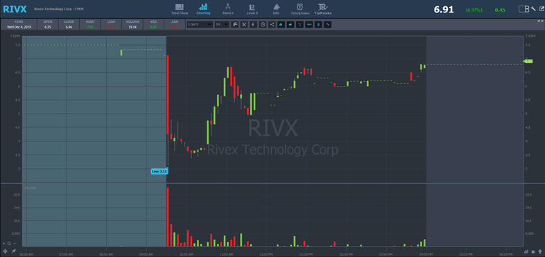 rivx 5 minute chart