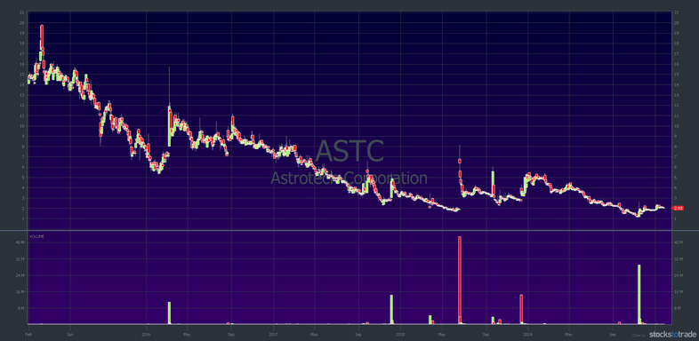 ASTC 5-year chart one and done spiker