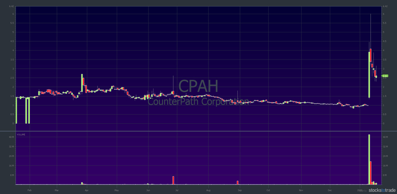 two trading patterns short squeeze CPAH 1 year chart