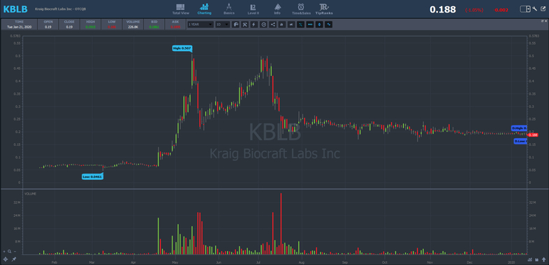 KBLB advanced spider silk technology became one of the hottest OTCs of 2019