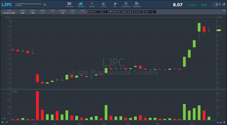 LJPC stock chart