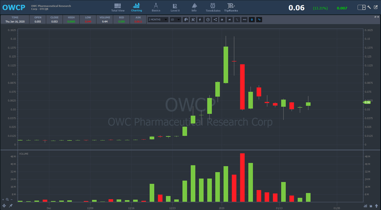OWCP stock chart