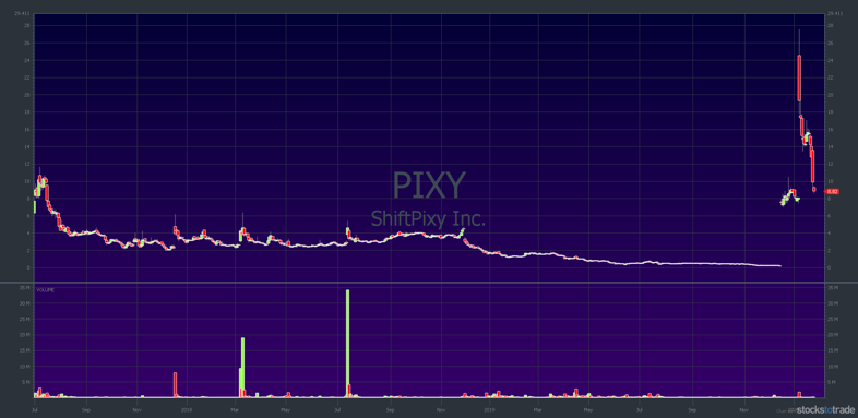 PIXY 3-year chart former spiker