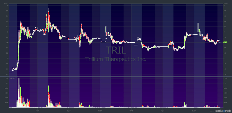two trading patterns morning spike TRIL chart in january 2020