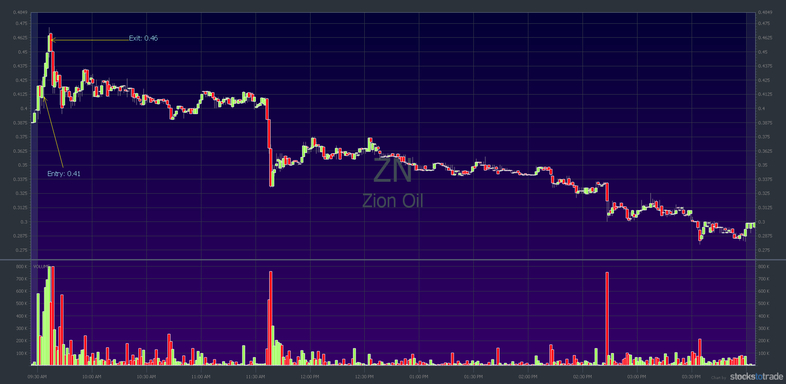 ZN intraday chart