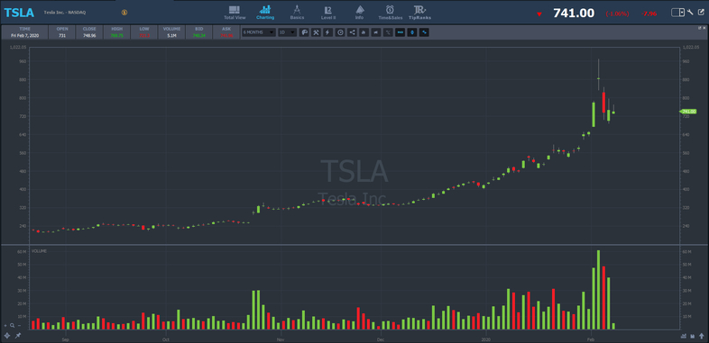 Tesla 6 month stock chart february 2020