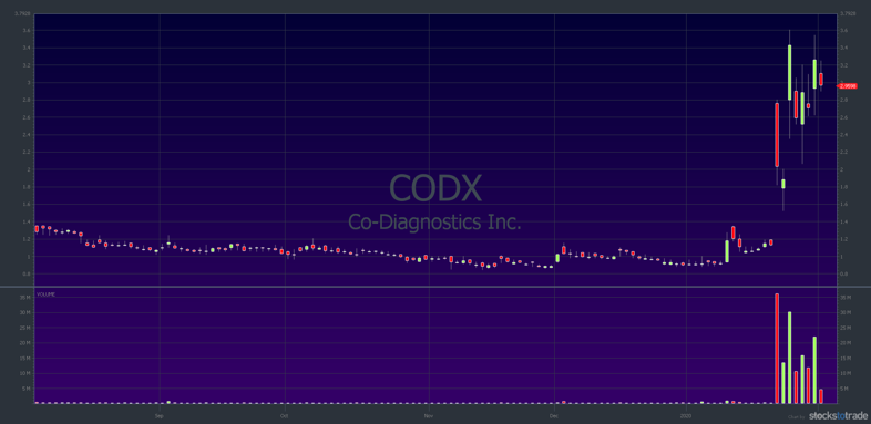 CODX stock chart