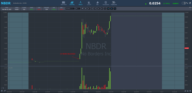 NBDR stock