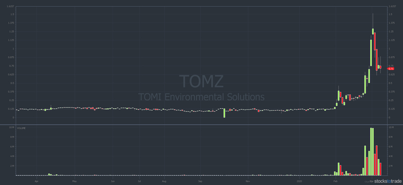 TOMZ one year chart