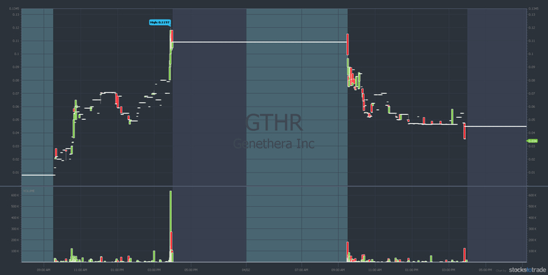 GTHR stock chart