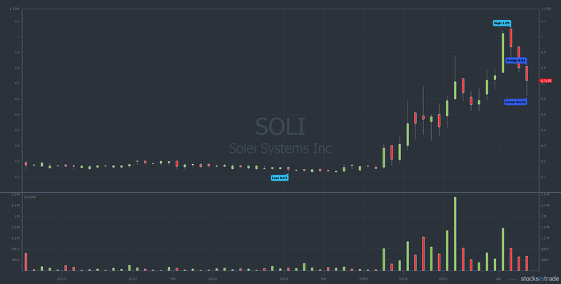 SOLI 3 month chart