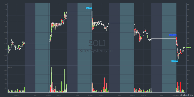 SOLI 5 day chart