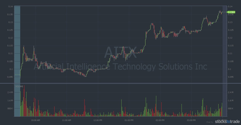 AITX stock chart