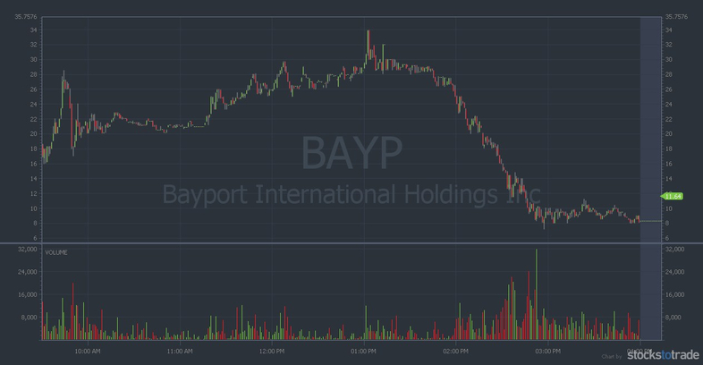 BAYP 1 day OTC chart