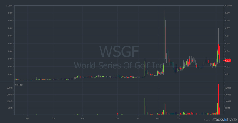 WSGF 1 year OTC chart