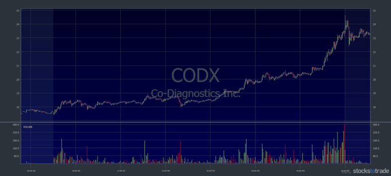 COSX stock chart