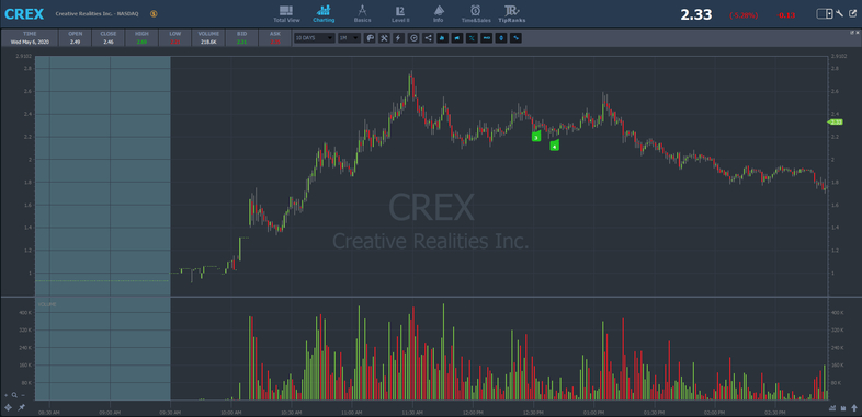 CREX stock chart