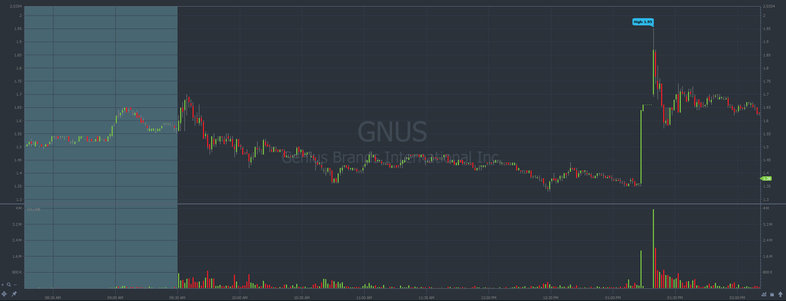 GNUS stock chart