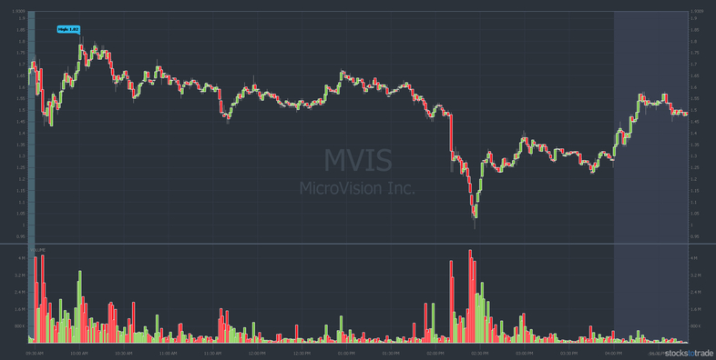 MVIS chart: May 5 intraday, 1-minute candle, classic dip buy pattern: money time
