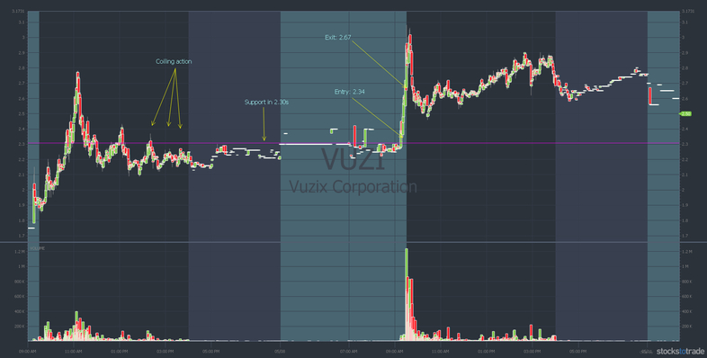 aggressive trading VUZI stock chart
