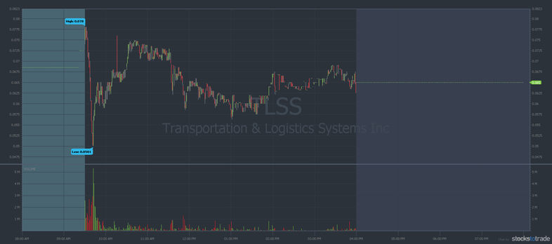 TLSS perfect morning panic dip buy one day stock chart