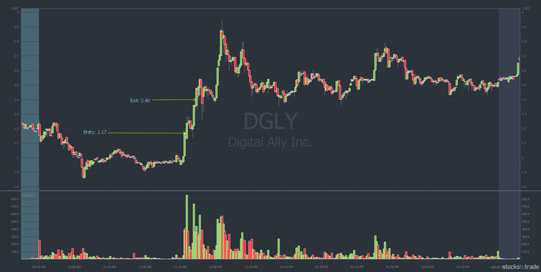 DGLY stock chart