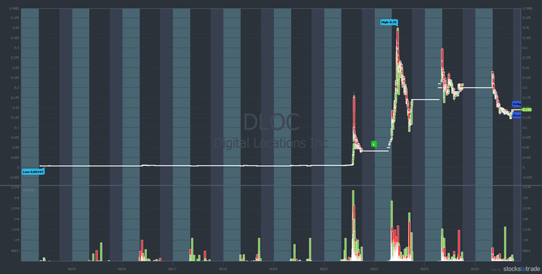DLOC 10 day chart showing flat price movement then a spike