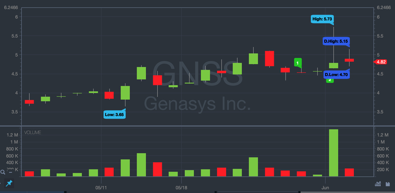 GNSS stock chart