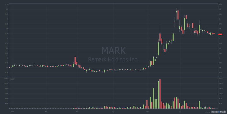 MARK 6-month chart promoted penny stock