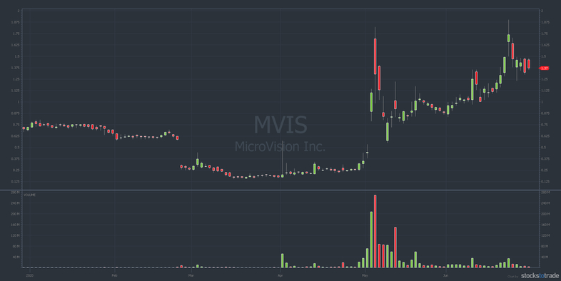 MVIS 6-month chart promoted penny stock
