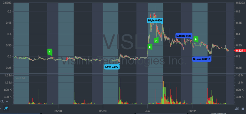 VISL stock chart