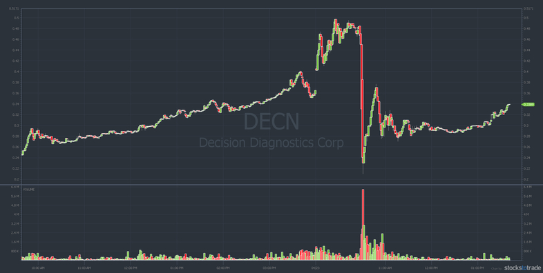 DECN stock chart