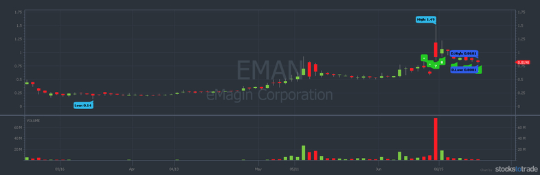 EMAN 1 year stock chart