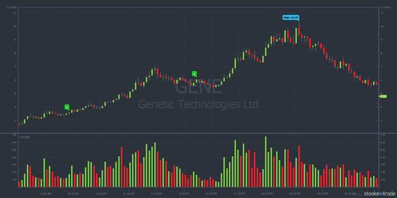 GENE stock chart going Supernova