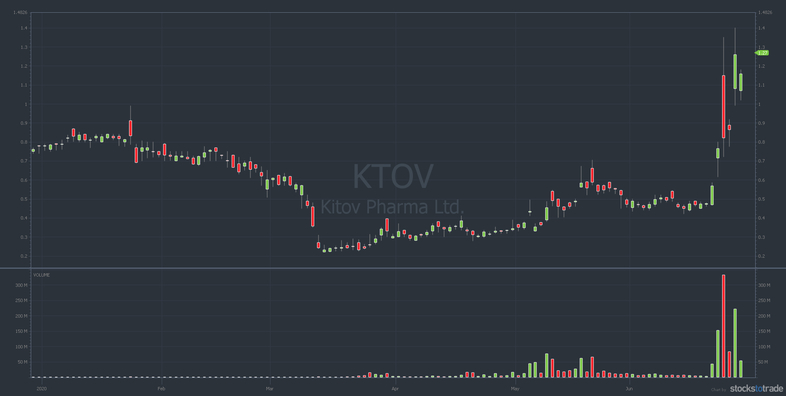 KTOV stock chart 6 month time frame
