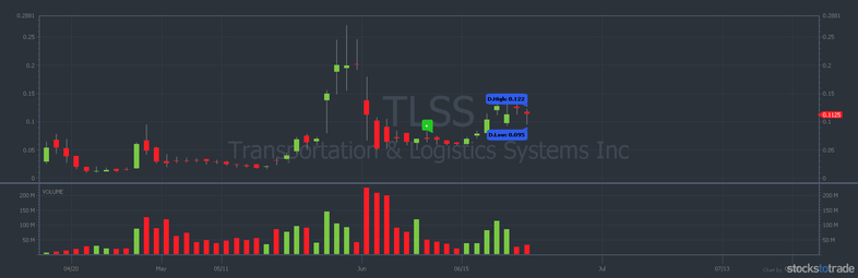 TLSS 1 year stock chart breakout