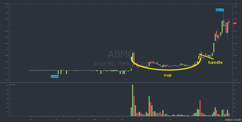Penny Stock Cup and Handle Example: American Bio Medica Corp. (OTCPK: ABMC) 