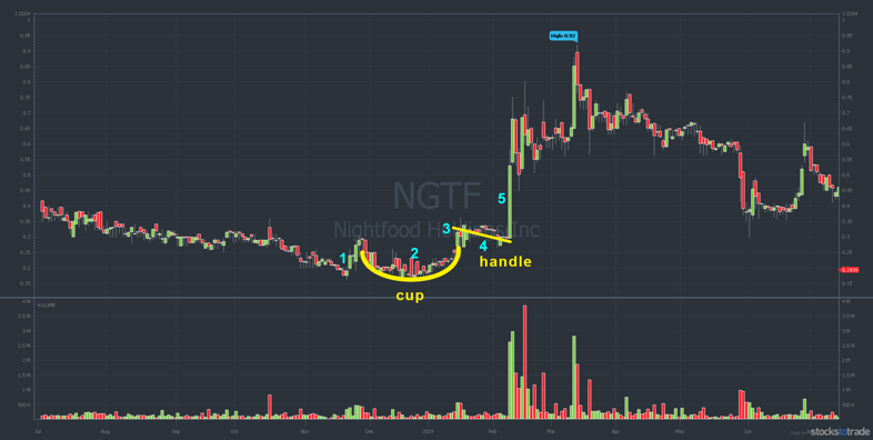 Cup and Handle Structure Example: Night Food Holdings (OTCQB: NGTF)