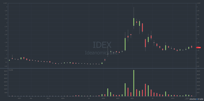 IDEX penny stock chart
