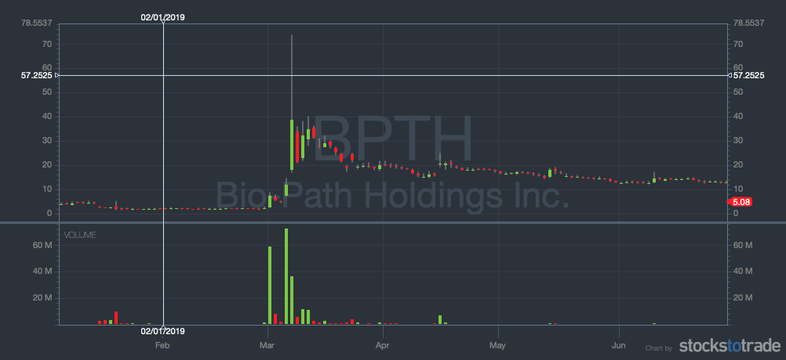BPTH stock chart
