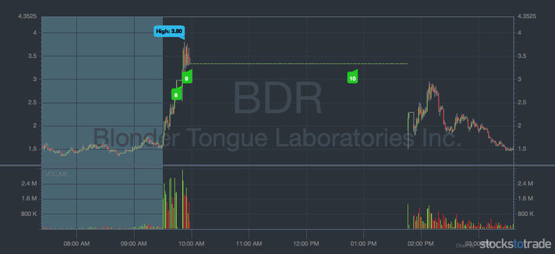 BDR stock chart with 5 minute candles